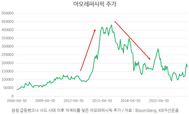엄청 급등했으나 사드 사태 이후 직격타를 맞은 '아모레퍼시픽' 주가.